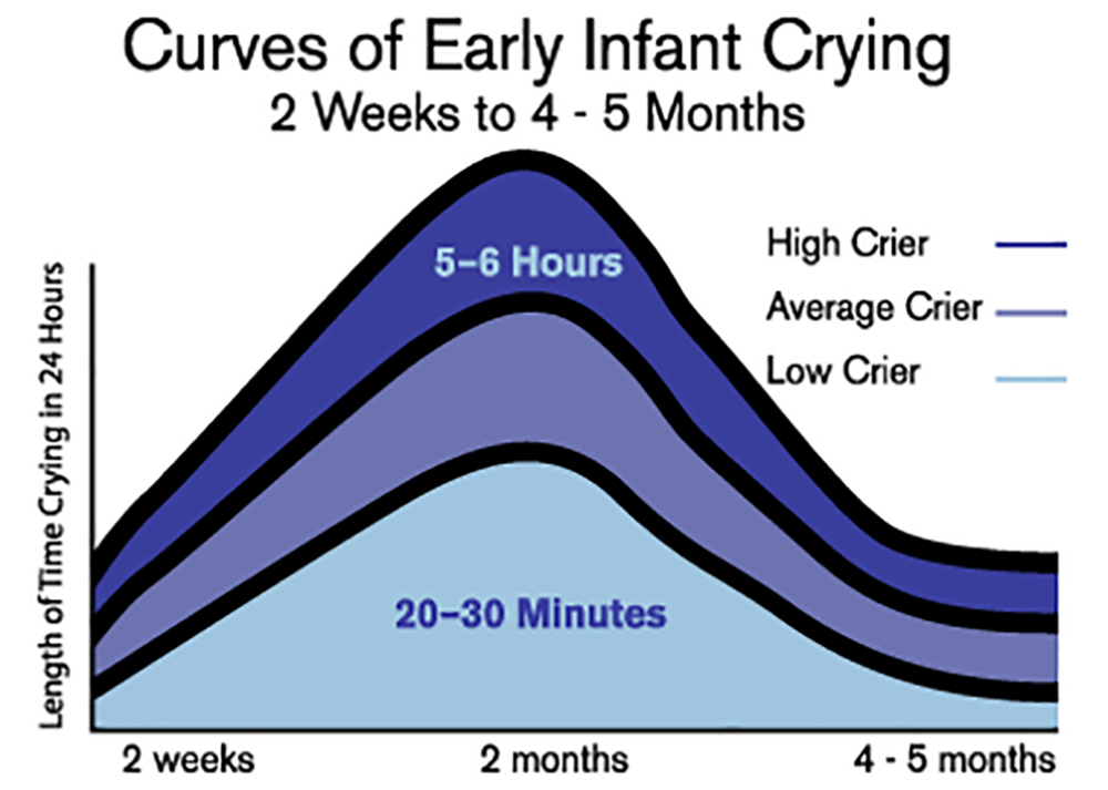 crying curve