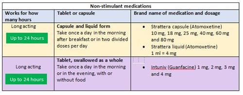 Non-stimulant medications
