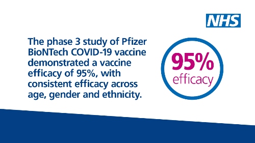 COVID vaccine has 95% efficacy