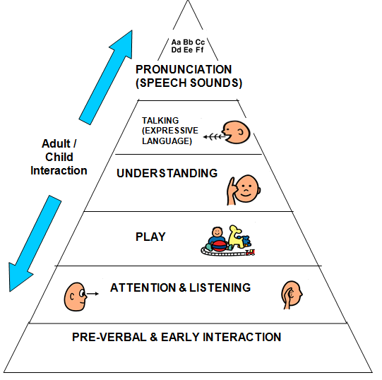 Communication Development Pyramid2
