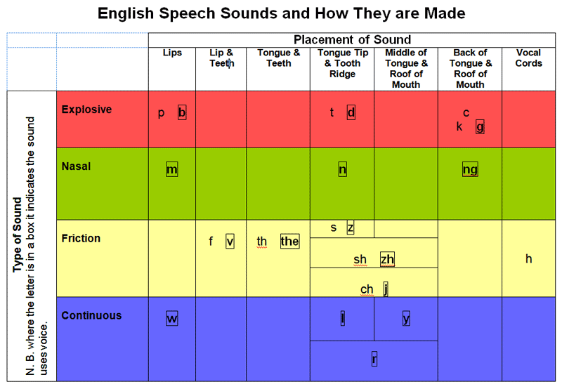 English Sounds and how they are made graph